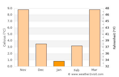 Franklin average temperature in January