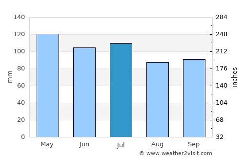 Franklin average rain in July