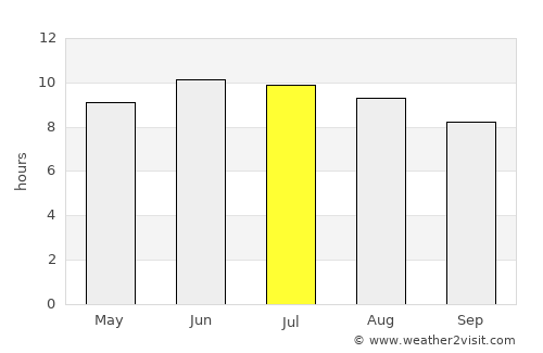 Franklin average rain in July