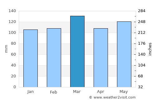 Franklin average rain in March
