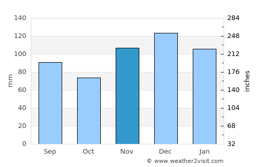Franklin average rain in November