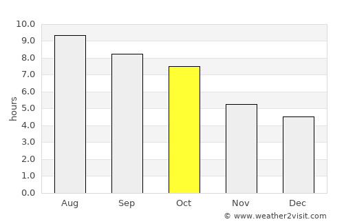 Franklin average rain in October