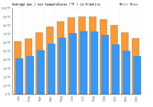 Franklin average minimum / maximum temperatures (Fahrenheit)