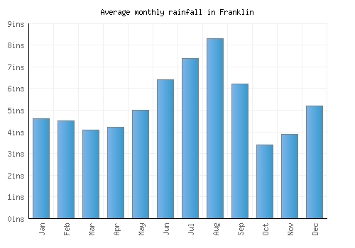 Franklin monthly rainfall chart (inches)