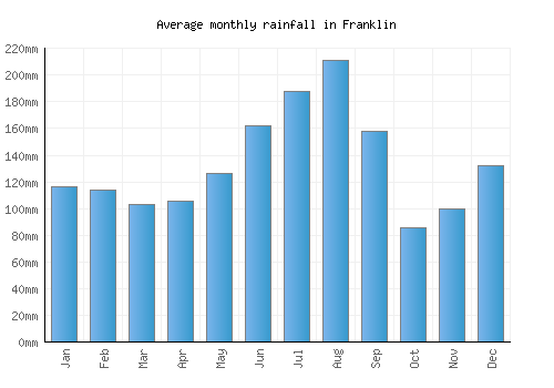 Franklin monthly rainfall chart (mm)