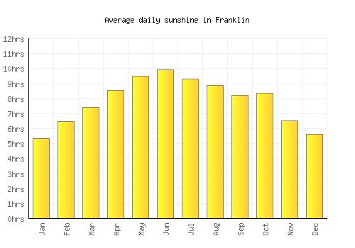 Franklin average daily sunshine chart
