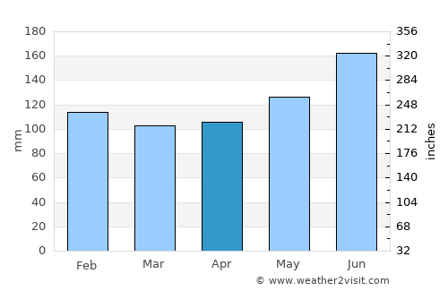 Franklin average rain in April