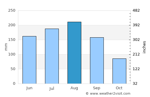Franklin average rain in August
