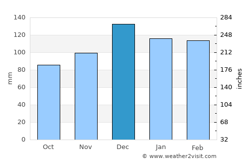 Franklin average rain in December