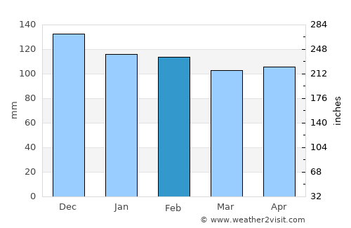 Franklin average rain in February