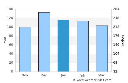 Franklin average rain in January