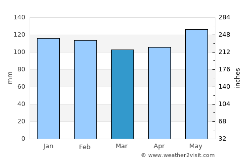 Franklin average rain in March