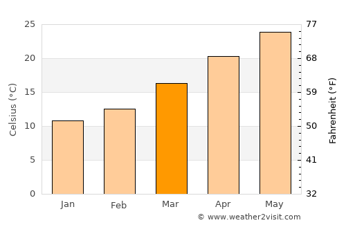Franklin average temperature in March