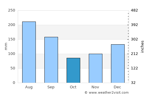Franklin average rain in October