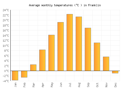 Franklin average temperature chart (Celsius)