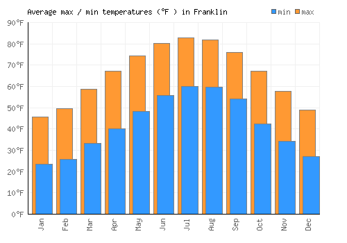 Franklin average minimum / maximum temperatures (Fahrenheit)