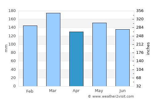 Franklin average rain in April