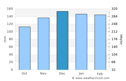 Franklin average rain in December