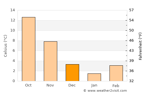 Franklin average temperature in December