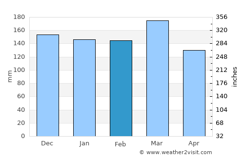 Franklin average rain in February