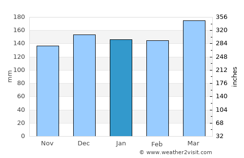 Franklin average rain in January