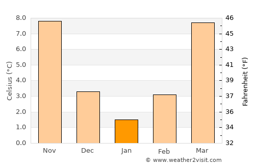 Franklin average temperature in January