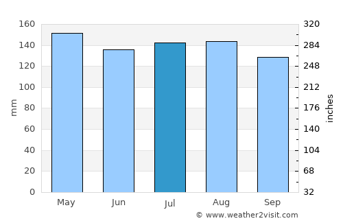 Franklin average rain in July