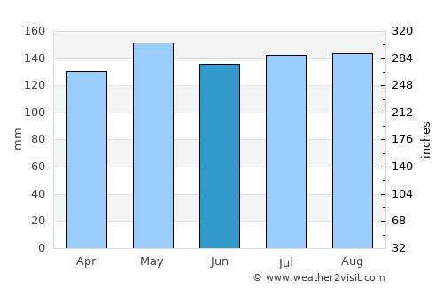 Franklin average rain in June
