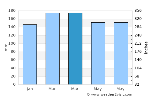 Franklin average rain in March