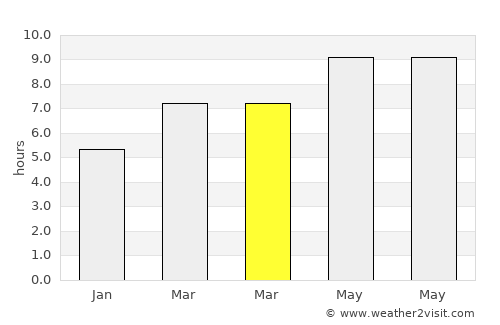 Franklin average rain in March