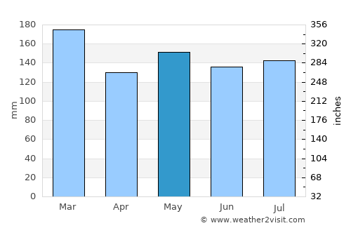 Franklin average rain in May