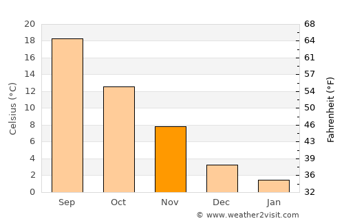 Franklin average temperature in November