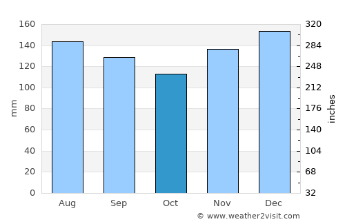 Franklin average rain in October