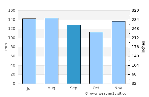 Franklin average rain in September