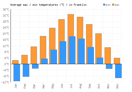 Franklin average minimum / maximum temperatures (Celsius)