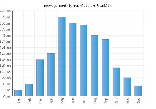 Franklin monthly rainfall chart (inches)