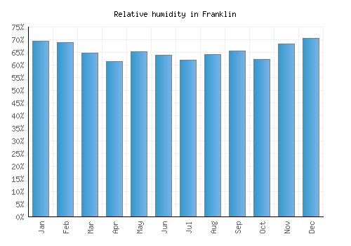 Franklin relative humidity averages