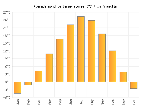 Franklin average temperature chart (Celsius)