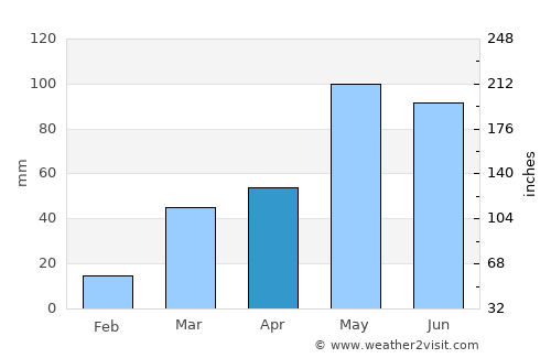 Franklin average rain in April