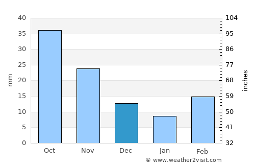 Franklin average rain in December
