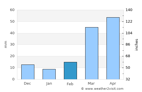Franklin average rain in February
