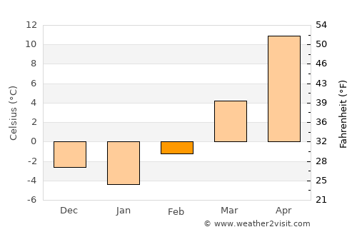Franklin average temperature in February