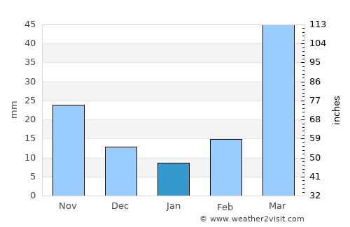 Franklin average rain in January