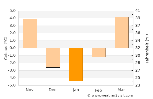 Franklin average temperature in January