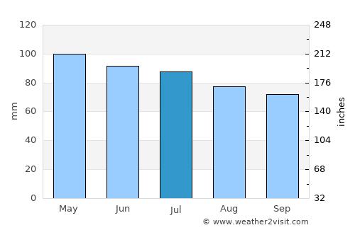 Franklin average rain in July