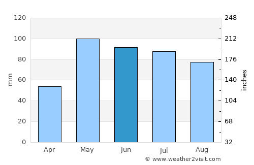 Franklin average rain in June