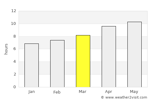Franklin average rain in March