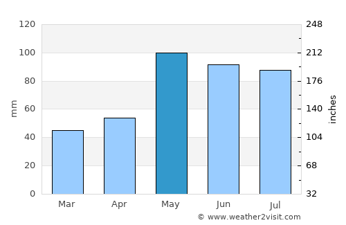 Franklin average rain in May