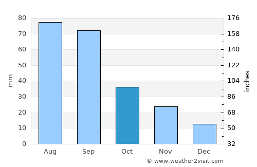 Franklin average rain in October