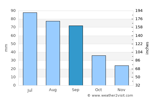 Franklin average rain in September